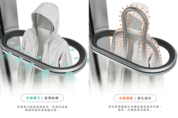 RainOFF 採用內外雙向風乾技術，透過移動式氣環產生高速氣流，快速吹除雨衣表面水珠；搭配雨衣專用架上的氣孔設計，將氣流送入雨衣內層，達到內外同步乾燥的效果。